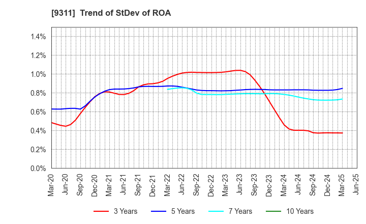 9311 ASAGAMI CORPORATION: Trend of StDev of ROA