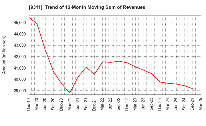 9311 ASAGAMI CORPORATION: Trend of 12-Month Moving Sum of Revenues