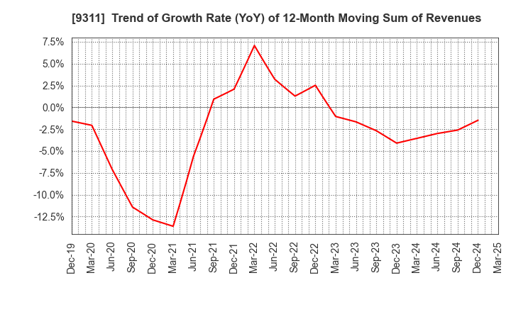 9311 ASAGAMI CORPORATION: Trend of Growth Rate (YoY) of 12-Month Moving Sum of Revenues