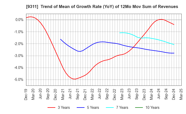 9311 ASAGAMI CORPORATION: Trend of Mean of Growth Rate (YoY) of 12Mo Mov Sum of Revenues