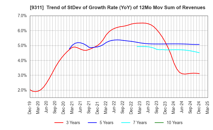 9311 ASAGAMI CORPORATION: Trend of StDev of Growth Rate (YoY) of 12Mo Mov Sum of Revenues