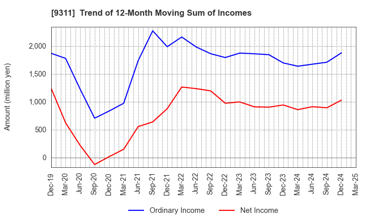 9311 ASAGAMI CORPORATION: Trend of 12-Month Moving Sum of Incomes