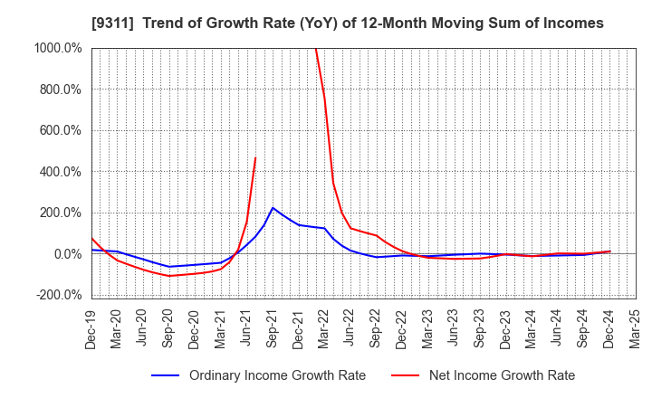 9311 ASAGAMI CORPORATION: Trend of Growth Rate (YoY) of 12-Month Moving Sum of Incomes