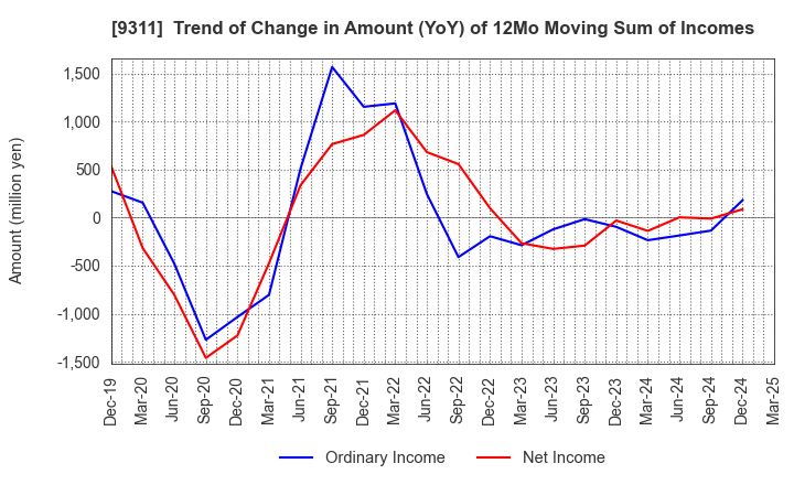 9311 ASAGAMI CORPORATION: Trend of Change in Amount (YoY) of 12Mo Moving Sum of Incomes