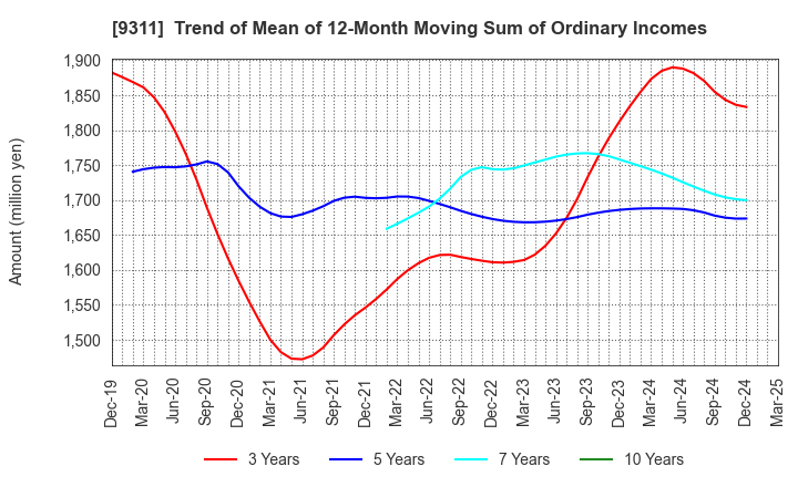 9311 ASAGAMI CORPORATION: Trend of Mean of 12-Month Moving Sum of Ordinary Incomes
