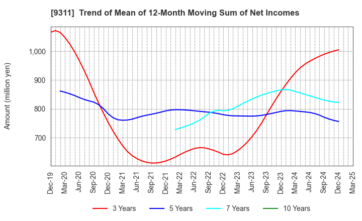 9311 ASAGAMI CORPORATION: Trend of Mean of 12-Month Moving Sum of Net Incomes