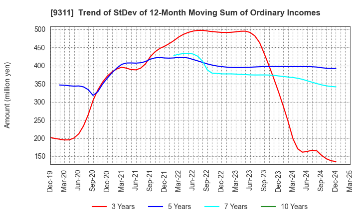 9311 ASAGAMI CORPORATION: Trend of StDev of 12-Month Moving Sum of Ordinary Incomes