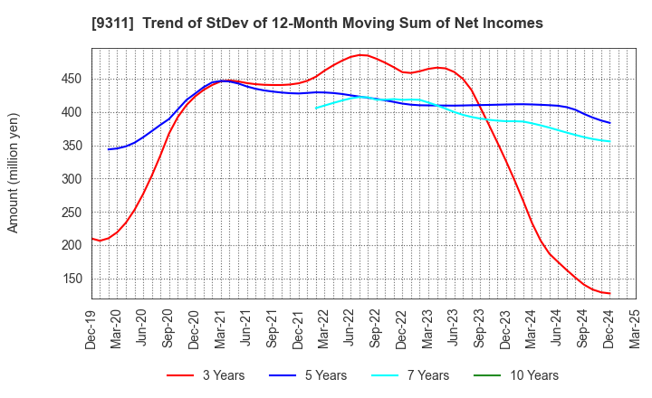 9311 ASAGAMI CORPORATION: Trend of StDev of 12-Month Moving Sum of Net Incomes