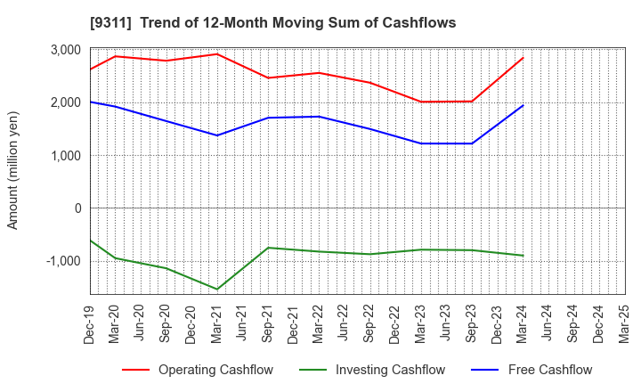 9311 ASAGAMI CORPORATION: Trend of 12-Month Moving Sum of Cashflows