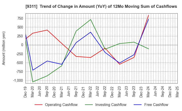 9311 ASAGAMI CORPORATION: Trend of Change in Amount (YoY) of 12Mo Moving Sum of Cashflows
