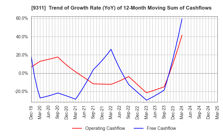 9311 ASAGAMI CORPORATION: Trend of Growth Rate (YoY) of 12-Month Moving Sum of Cashflows