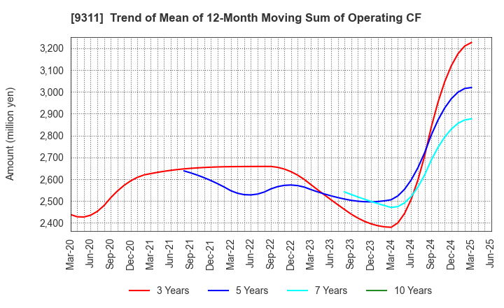 9311 ASAGAMI CORPORATION: Trend of Mean of 12-Month Moving Sum of Operating CF