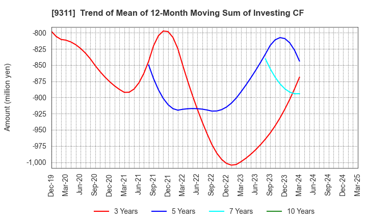 9311 ASAGAMI CORPORATION: Trend of Mean of 12-Month Moving Sum of Investing CF