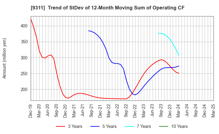 9311 ASAGAMI CORPORATION: Trend of StDev of 12-Month Moving Sum of Operating CF