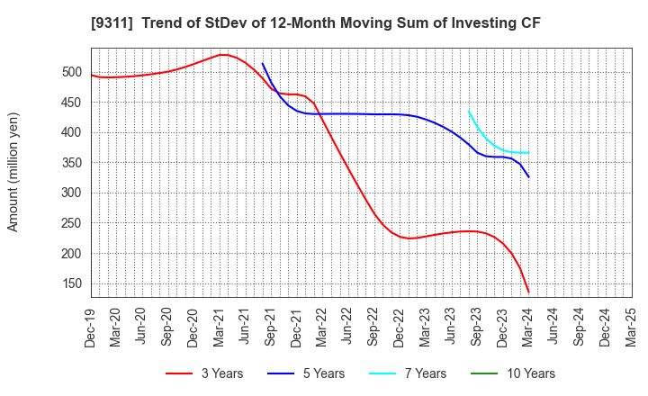9311 ASAGAMI CORPORATION: Trend of StDev of 12-Month Moving Sum of Investing CF