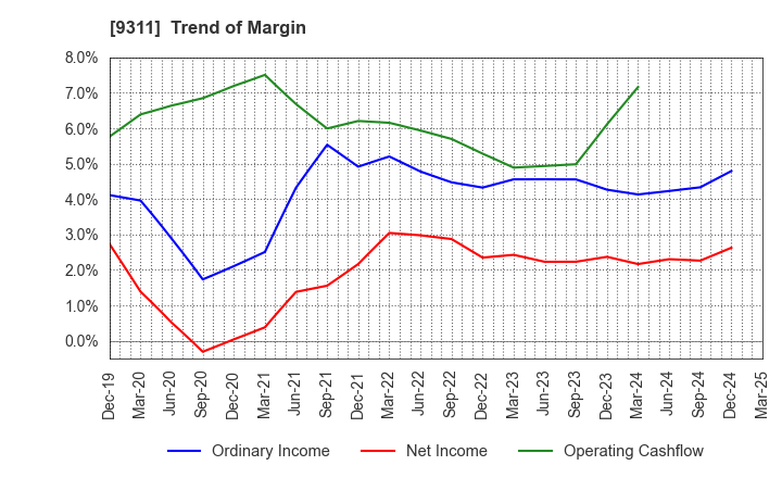9311 ASAGAMI CORPORATION: Trend of Margin