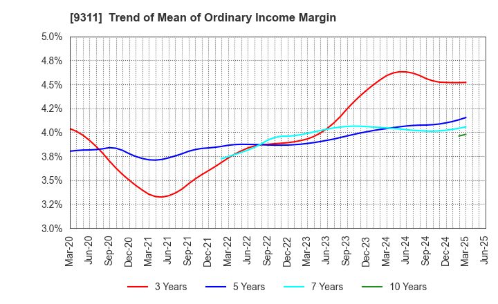 9311 ASAGAMI CORPORATION: Trend of Mean of Ordinary Income Margin