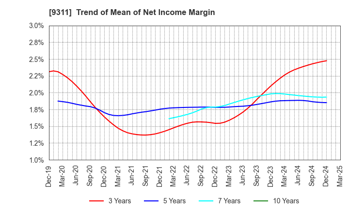 9311 ASAGAMI CORPORATION: Trend of Mean of Net Income Margin