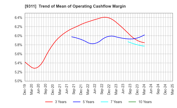 9311 ASAGAMI CORPORATION: Trend of Mean of Operating Cashflow Margin