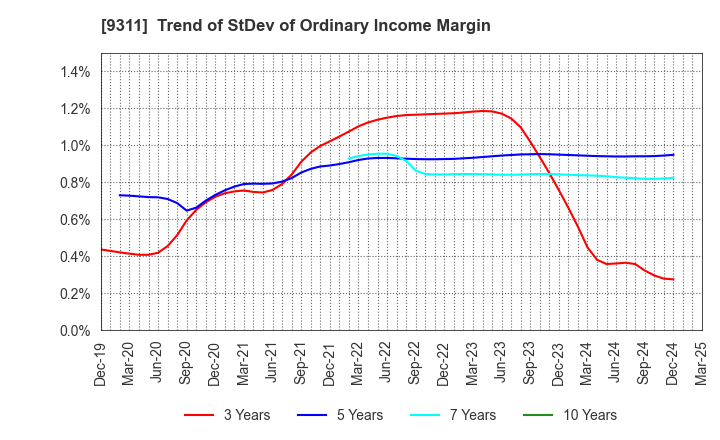 9311 ASAGAMI CORPORATION: Trend of StDev of Ordinary Income Margin