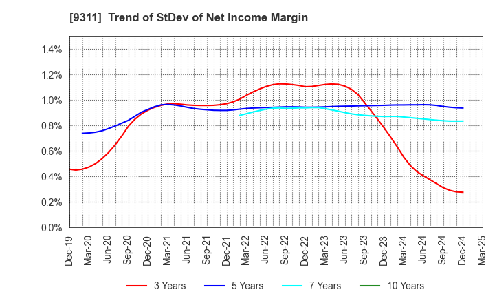 9311 ASAGAMI CORPORATION: Trend of StDev of Net Income Margin