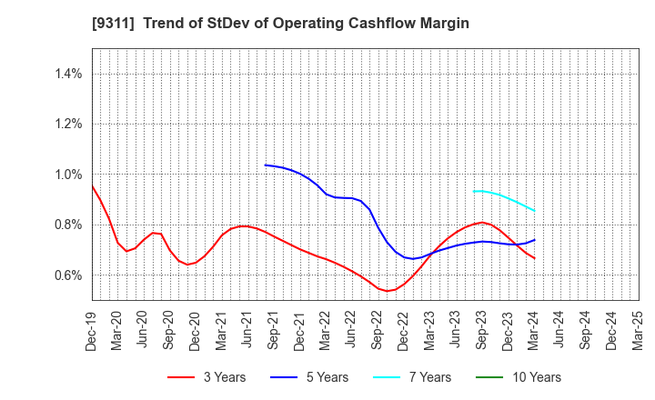 9311 ASAGAMI CORPORATION: Trend of StDev of Operating Cashflow Margin