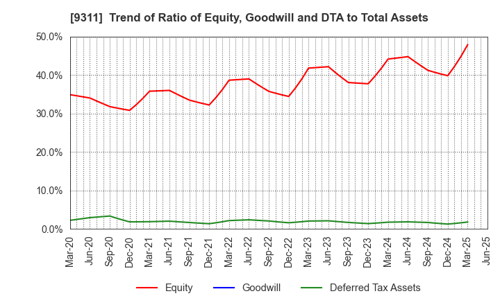 9311 ASAGAMI CORPORATION: Trend of Ratio of Equity, Goodwill and DTA to Total Assets