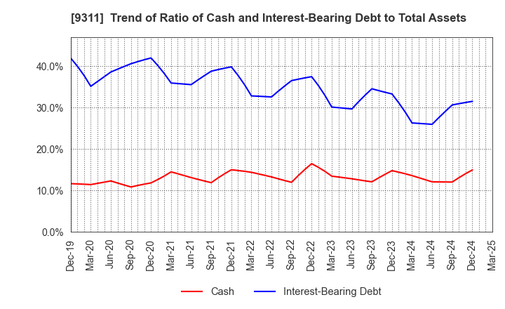 9311 ASAGAMI CORPORATION: Trend of Ratio of Cash and Interest-Bearing Debt to Total Assets