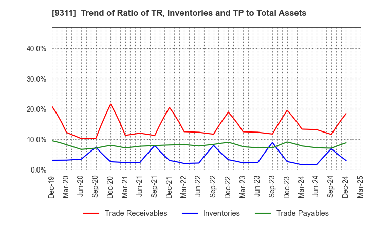 9311 ASAGAMI CORPORATION: Trend of Ratio of TR, Inventories and TP to Total Assets