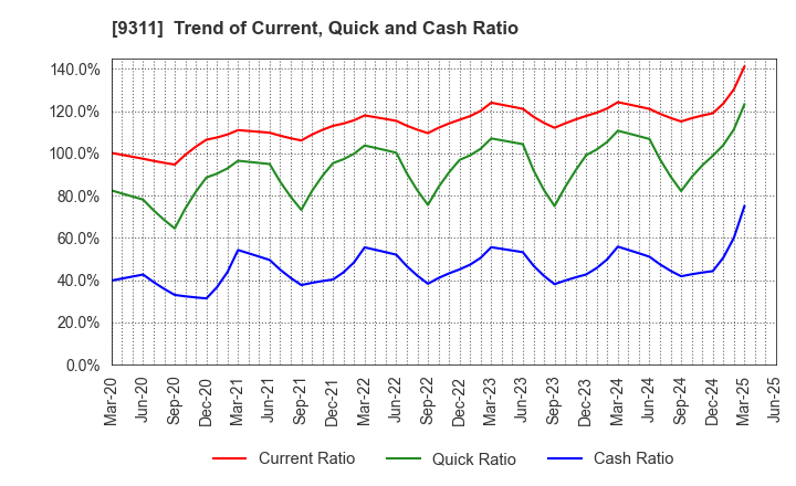 9311 ASAGAMI CORPORATION: Trend of Current, Quick and Cash Ratio