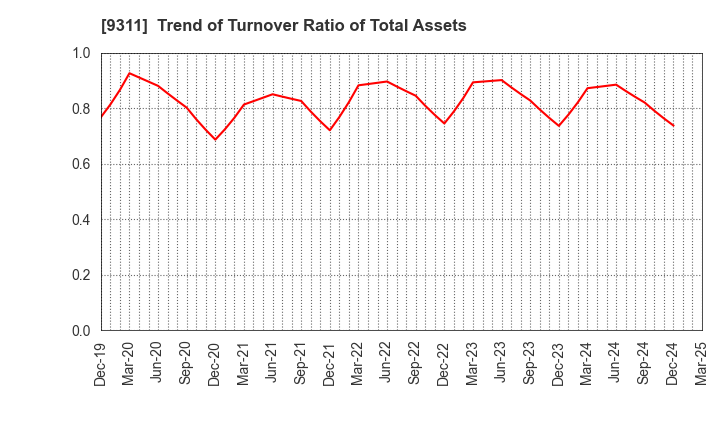 9311 ASAGAMI CORPORATION: Trend of Turnover Ratio of Total Assets