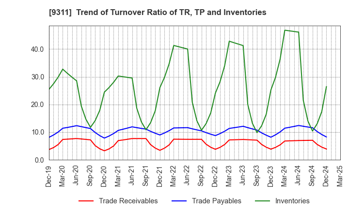 9311 ASAGAMI CORPORATION: Trend of Turnover Ratio of TR, TP and Inventories