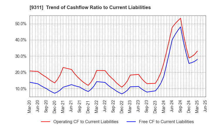9311 ASAGAMI CORPORATION: Trend of Cashflow Ratio to Current Liabilities