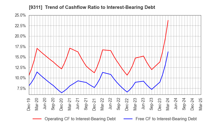 9311 ASAGAMI CORPORATION: Trend of Cashflow Ratio to Interest-Bearing Debt