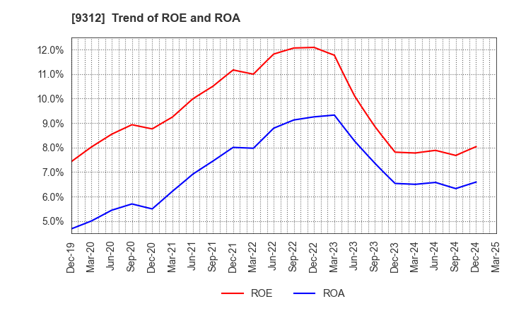 9312 THE KEIHIN CO.,LTD.: Trend of ROE and ROA