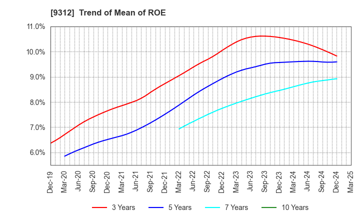 9312 THE KEIHIN CO.,LTD.: Trend of Mean of ROE