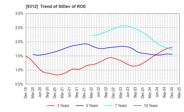 9312 THE KEIHIN CO.,LTD.: Trend of StDev of ROE