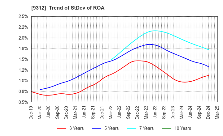 9312 THE KEIHIN CO.,LTD.: Trend of StDev of ROA