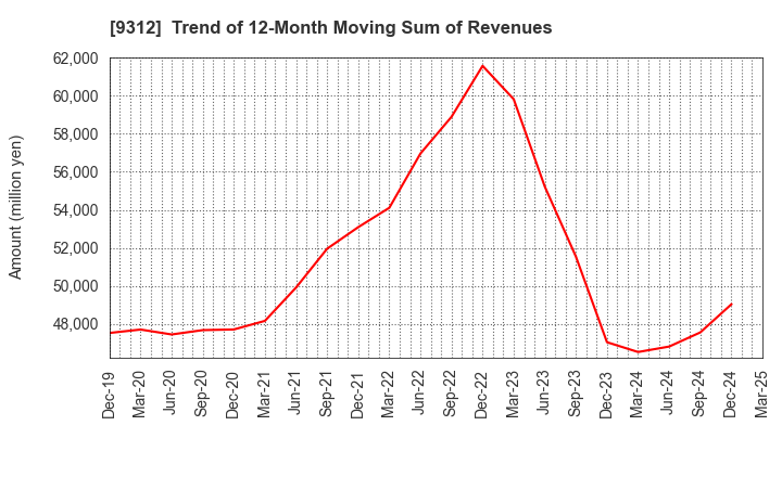 9312 THE KEIHIN CO.,LTD.: Trend of 12-Month Moving Sum of Revenues