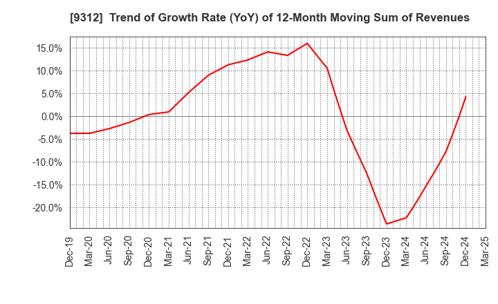 9312 THE KEIHIN CO.,LTD.: Trend of Growth Rate (YoY) of 12-Month Moving Sum of Revenues