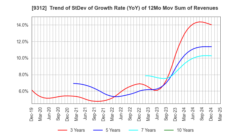 9312 THE KEIHIN CO.,LTD.: Trend of StDev of Growth Rate (YoY) of 12Mo Mov Sum of Revenues