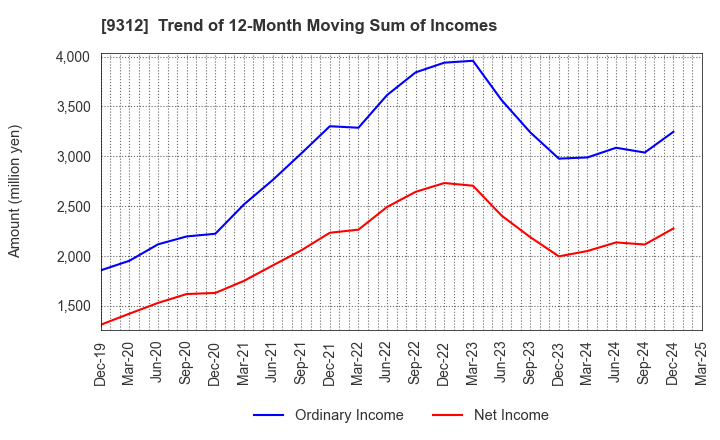 9312 THE KEIHIN CO.,LTD.: Trend of 12-Month Moving Sum of Incomes
