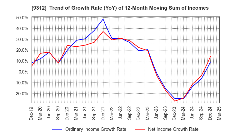 9312 THE KEIHIN CO.,LTD.: Trend of Growth Rate (YoY) of 12-Month Moving Sum of Incomes