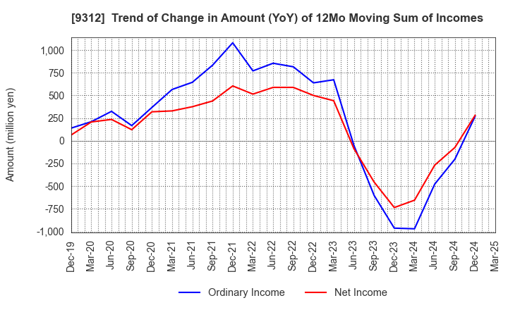 9312 THE KEIHIN CO.,LTD.: Trend of Change in Amount (YoY) of 12Mo Moving Sum of Incomes