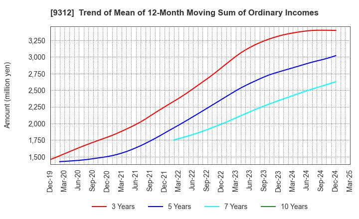 9312 THE KEIHIN CO.,LTD.: Trend of Mean of 12-Month Moving Sum of Ordinary Incomes
