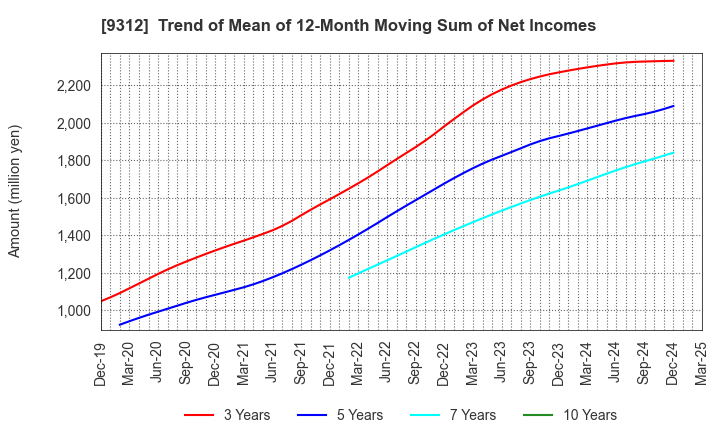9312 THE KEIHIN CO.,LTD.: Trend of Mean of 12-Month Moving Sum of Net Incomes