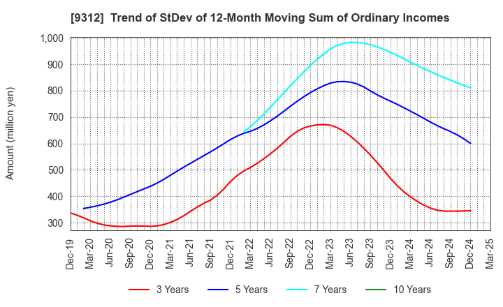 9312 THE KEIHIN CO.,LTD.: Trend of StDev of 12-Month Moving Sum of Ordinary Incomes