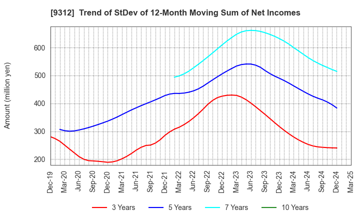 9312 THE KEIHIN CO.,LTD.: Trend of StDev of 12-Month Moving Sum of Net Incomes