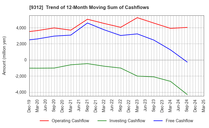 9312 THE KEIHIN CO.,LTD.: Trend of 12-Month Moving Sum of Cashflows
