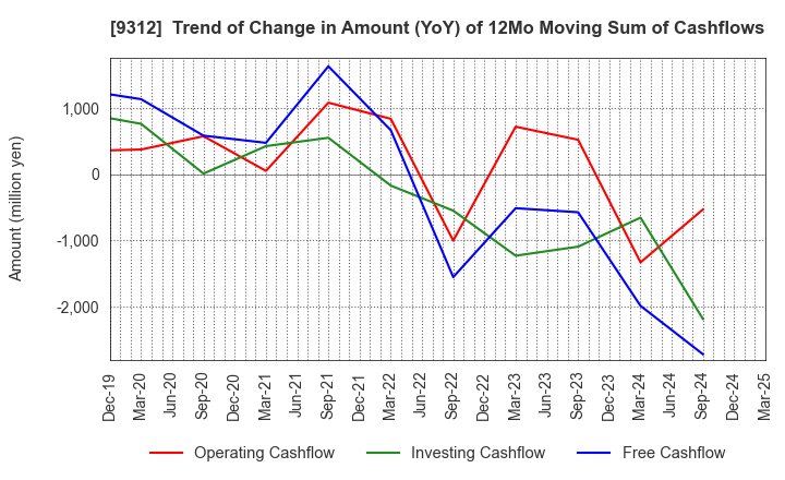9312 THE KEIHIN CO.,LTD.: Trend of Change in Amount (YoY) of 12Mo Moving Sum of Cashflows